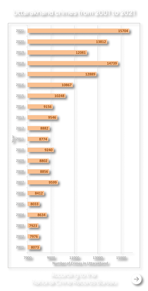 Crimes in Uttarakhand - Indian Penal Code from 2001 to 2021